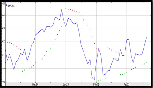 BHP Billiton (BHP) with PSAR
