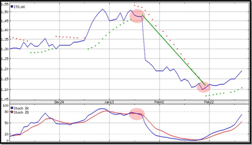 Intoll Group Stapled (ITO) and PSAR exit signals