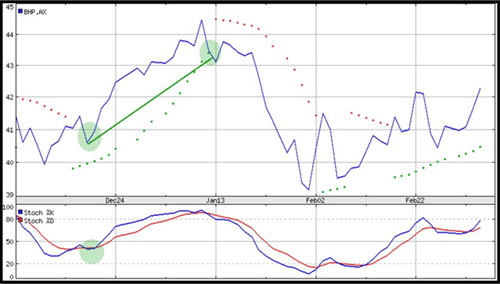 BHP and bullish PSAR exit signals
