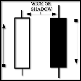 Charting type: Candlestick chart example