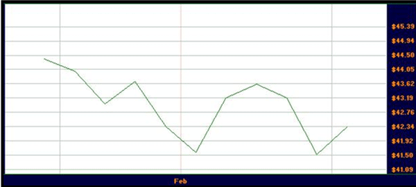 Charting type: Candle stick charts