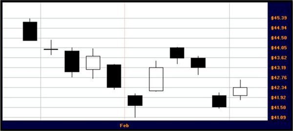 Charting type: Candlestick chart example