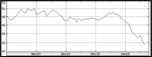Charting type: Line chart