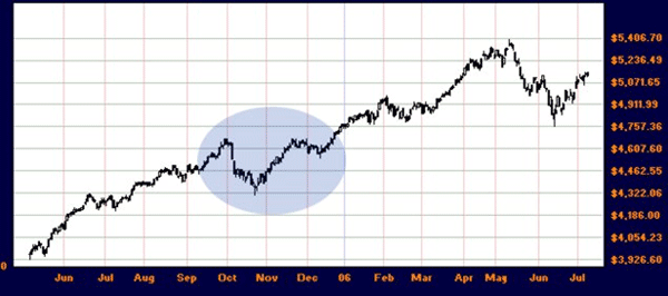 ASX 200 with Cup and Handle