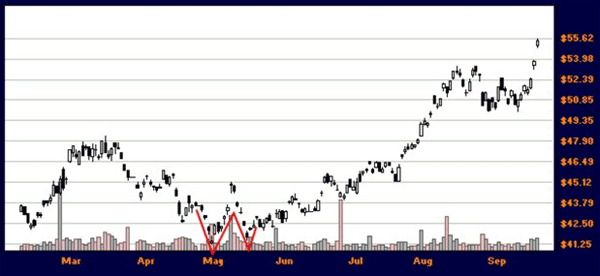 RIO with Double Bottom Reversal