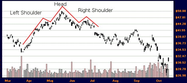 BHP Head and Shoulders Pattern