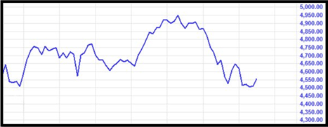 Line Chart for ASX 200