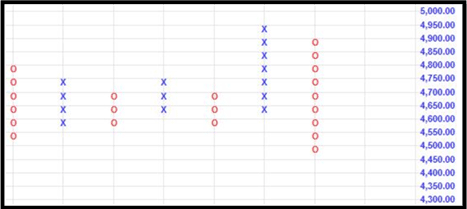 P&F Chart for ASX 200