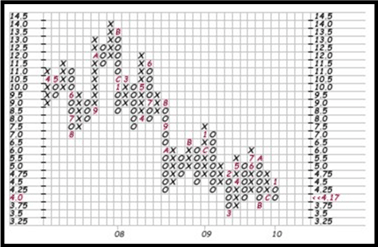 Charting style: Point and Figure chart example