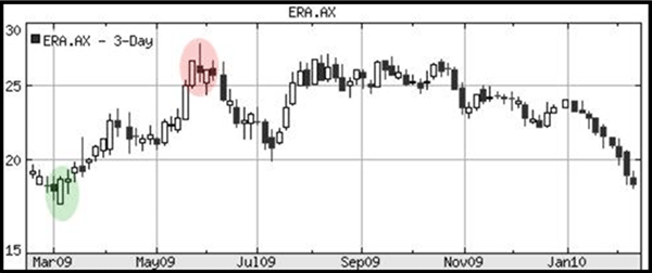 drawing a trendline
