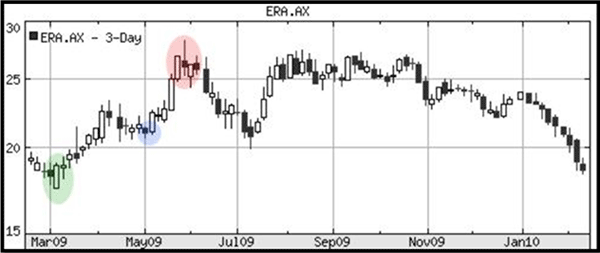 Creating a proper trendline