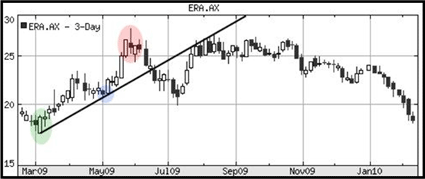 Drawing an uptrend - trendline
