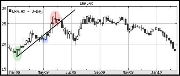 Improper trendline