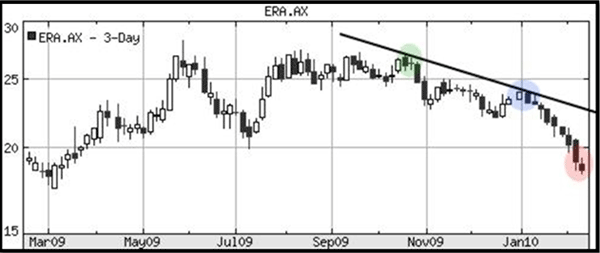 Downtrend: Drawing a trendline