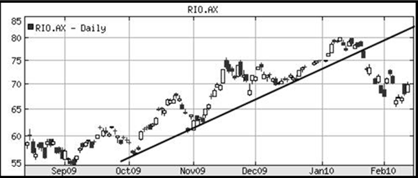 Drawing a trendline