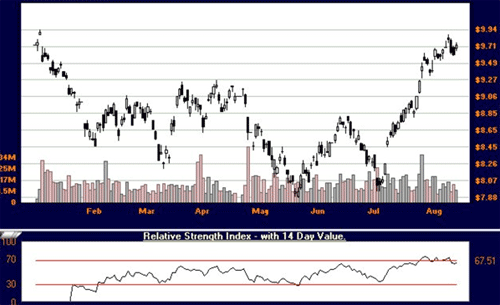 BHP with RSI indicator
