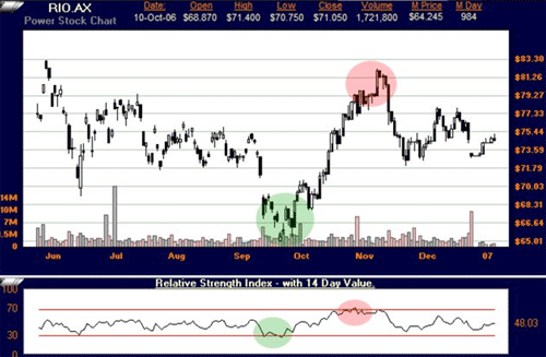 RIO with RSI indicator