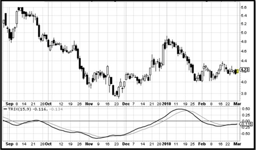 Chart displaying correlation between share price and TRIX
