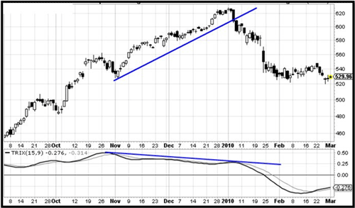 Price chart showing divergence between TRIX and asset trading