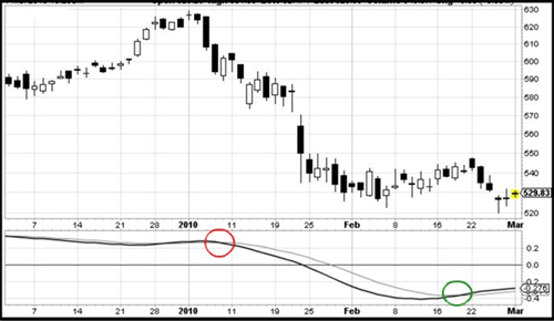 Chart with TRIX showing crossover trading signals