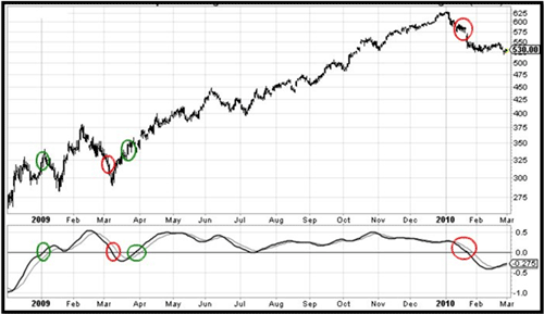 Chart with TRIX crossing above and below 0