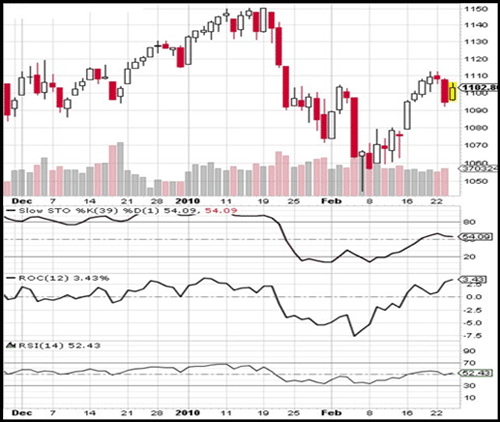 Chart with 3 different momentum indicators