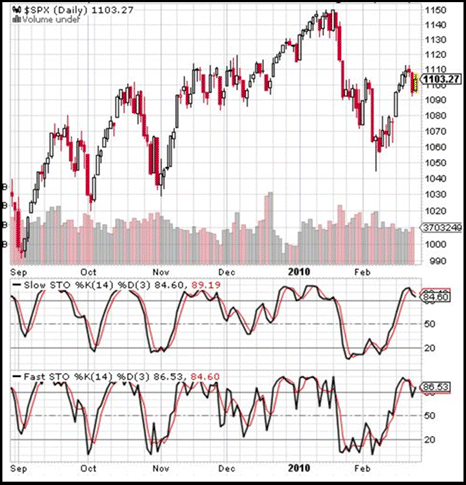 Fast and Slow Stochastic Oscillator