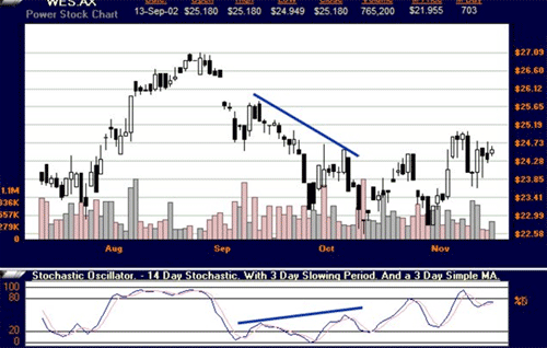 Divergence from Share Price