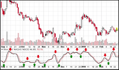 Trading with stochastic signal