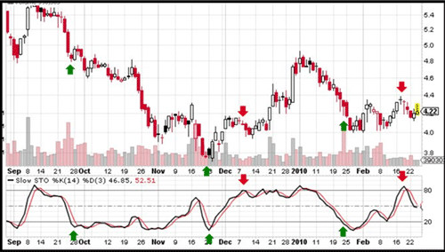 Stochastic Overbought and Oversold Levels