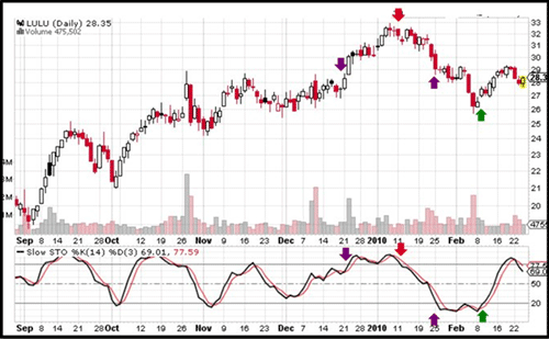 Trading the Stochastic Oscillator