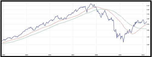 6.5 year chart of ASX 200 with 200 and 350 day simple moving averages