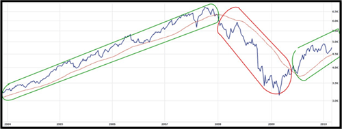ASX 200 with 200 day moving average