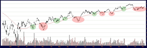 BHP Billiton Limited (BHP) with 50 day moving average