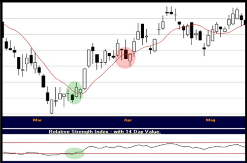 Amcor Limited (AMC) with 10 day moving average and RSI indicator