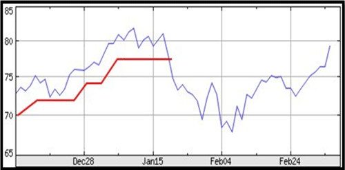BHP with roughly 5 percent trailing stop loss order