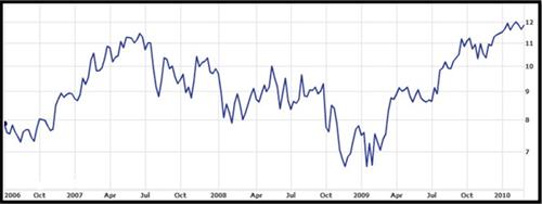 4 year chart for Computershare LTD (CPU)