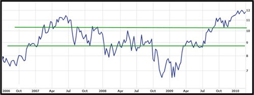 4 year chart for CPU with support and resistance levels