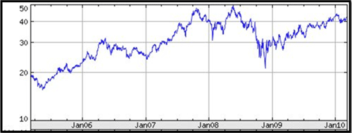 BHP Billiton (BHP) with obvious support and resistance levels