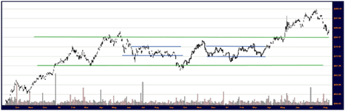 Historical chart for Rio Tinto (RIO)