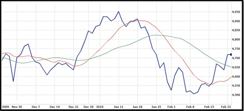 MACD Chart showing ASX 200 with 3 month chart