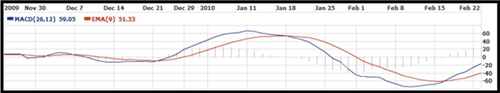 MACD and the 9 Day Trigger