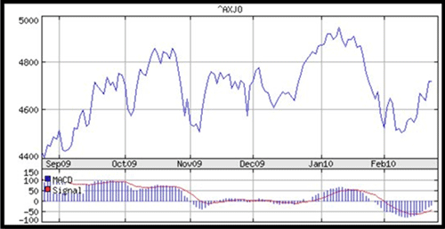 ASX 200 with Histogram