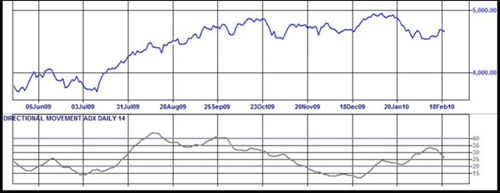 ASX 200 with ADX and 9 month trend