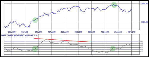 WPL entry signals