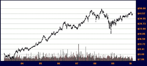 BHP in a 7 year uptrend
