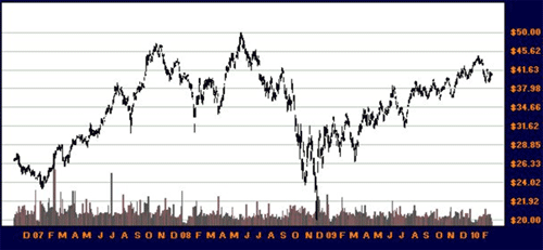 BHP without a trend in 3 year time frame