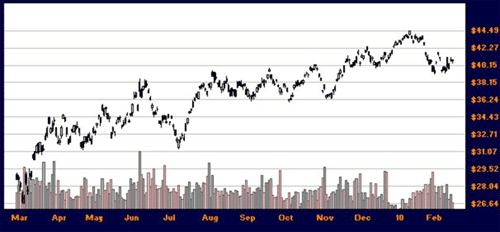 BHP with a 1 year uptrend