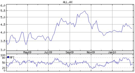 All with MFI in bottom indicator box