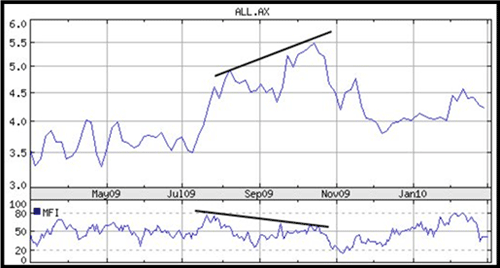 Aristocrat Leisure Limited (ALL) with MFI divergence